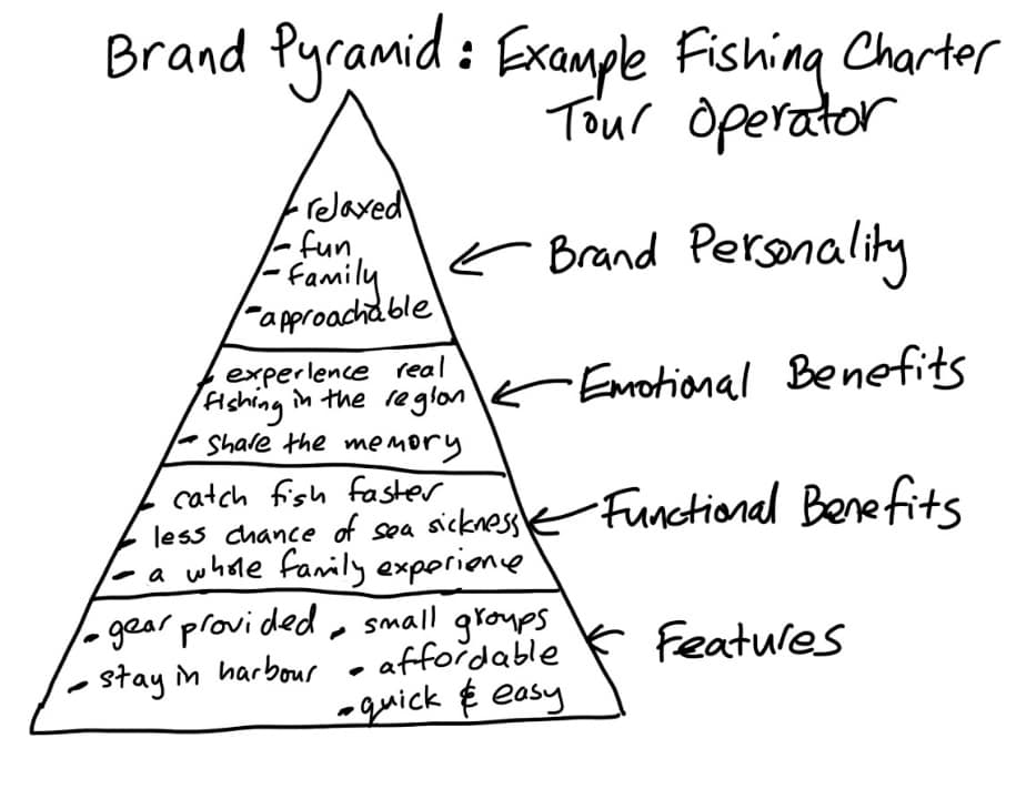 Hand drawn brand pyramid for an example fishing charter, with features at the bottom, then functional benefits, emotional benefits and brand personality at the top