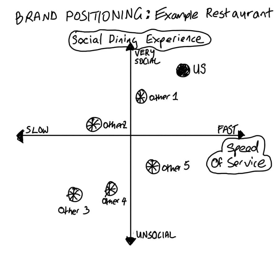Hand drawn brand positioning chart for an example restaurant, with speed of service on one axis and social dining on the other, and the business sitting alone in the fast and very social corner