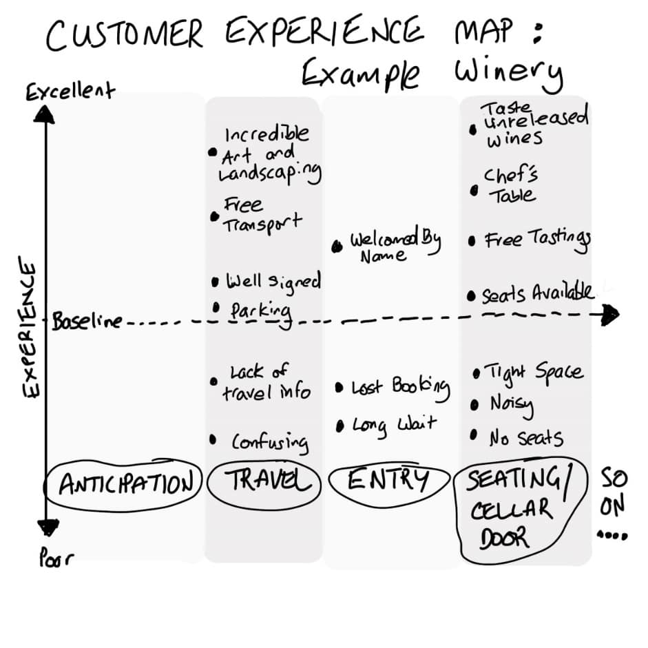 Hand drawn customer experience map for an example winery, showing anticipation, travel, entry and seating steps plotted against a baseline